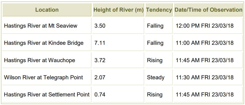 NSW Flooding: Hasting River peaks at 7.63 metres  | photos, video